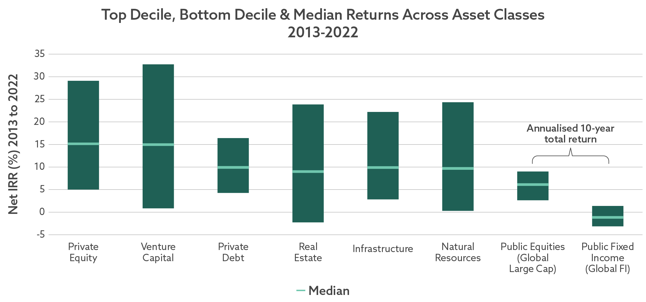median returns across asset classes