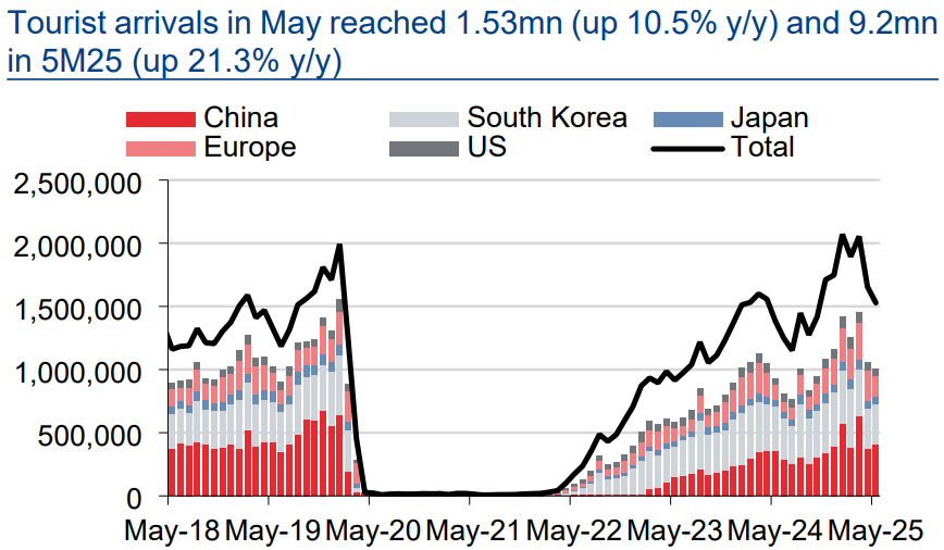 On the Ground: Airports Are Bustling and Ripe for Expansion as Tourism Passes Pre-Pandemic Highs