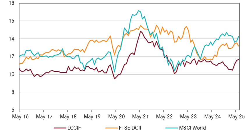 Valuation Multiples - EV/EBITDA