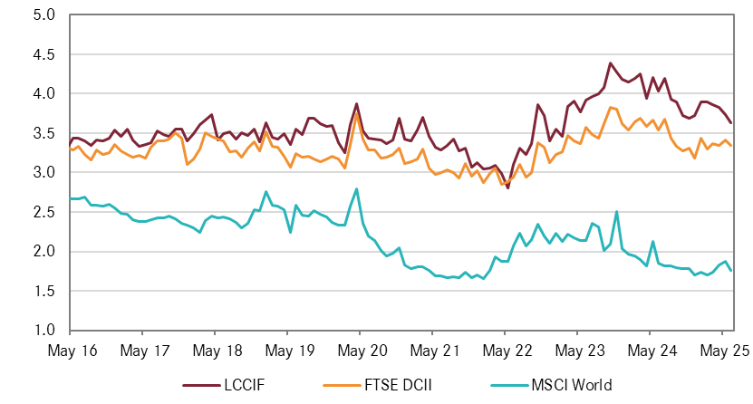 Valuation Multiples – Dividend Yield