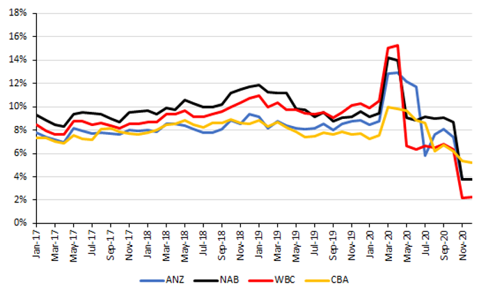 Dividend Yield Chart 2