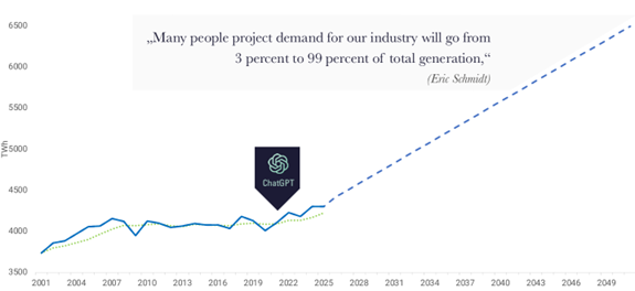 Electricity Demand – IEA Forecast