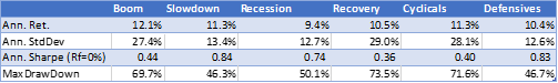 Performance Comparison - Cyclicals vs Defensives