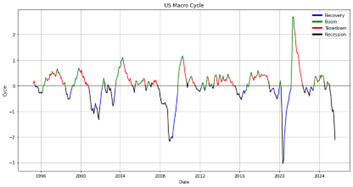US Business Cycles
