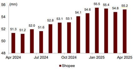 Over 50% of the 100M population is a monthly active user of Shopee in Vietnam