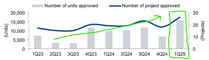 Project approvals surged 250% QoQ and 150% YoY in 1Q25, with NLG confirming the momentum is still building