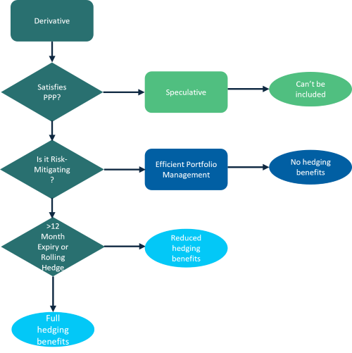 Derivative classification under SII