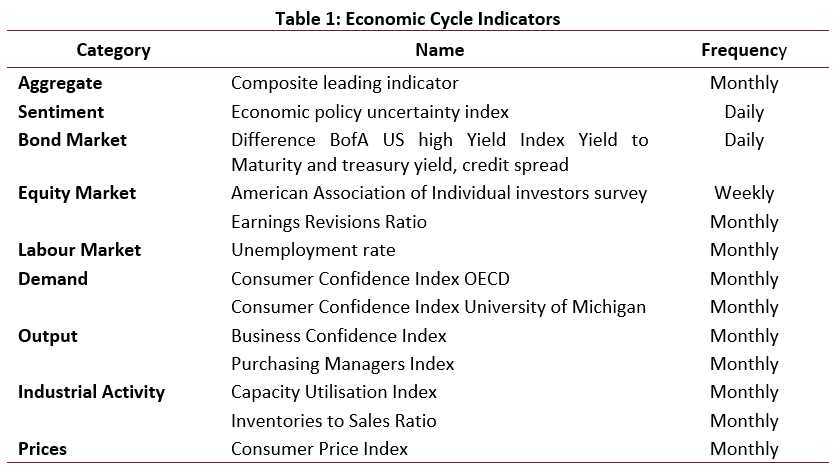 Economic Cycle Indicators