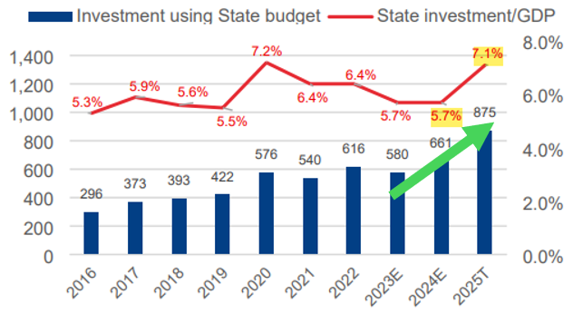 Vietnam’s Public Investment Budget growing to Record Highs