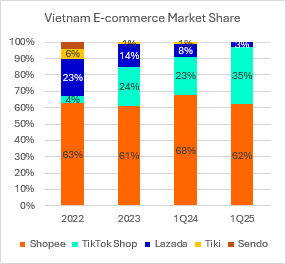 Vietnam’s E-Commerce Takeoff: Explosive Growth and Market Consolidation