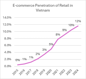 Vietnam’s E-Commerce Takeoff: Explosive Growth and Market Consolidation