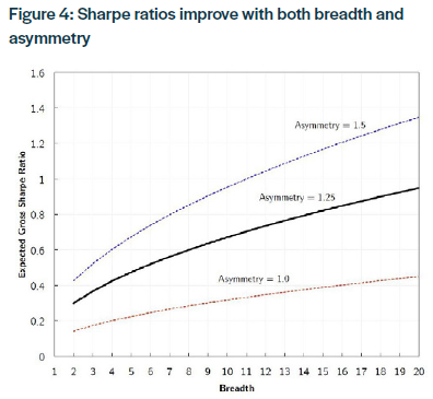 Sharpe ratios