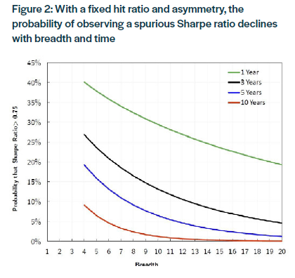 Sharpe ratio declines