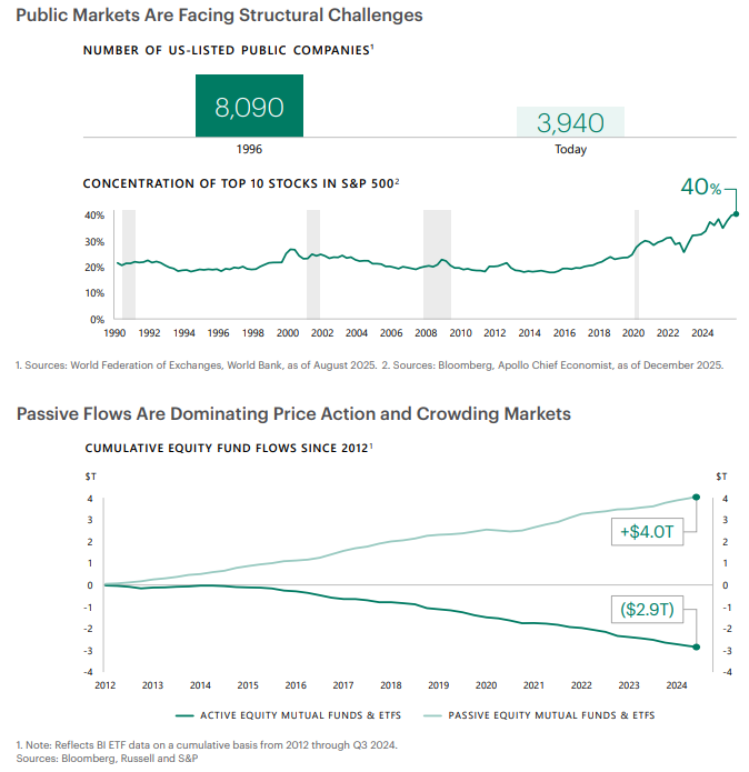 public markets are facing structural changes