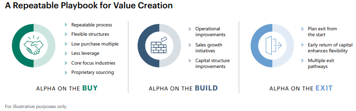 A repeatable playbook for value creation
