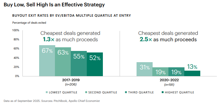 Buy low, Sell high is an effective strategy