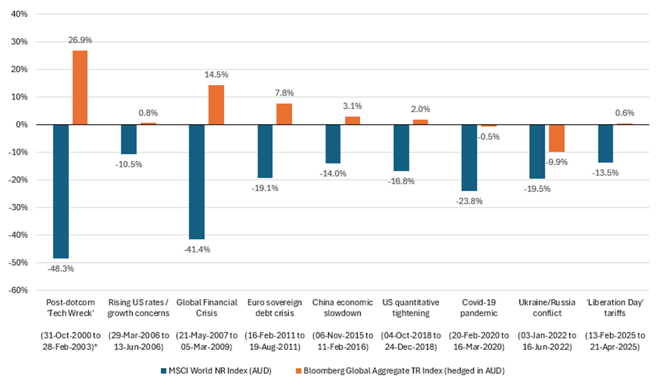 Peak-to-trough performance of global equities and global fixed income in all equity market drawdowns greater than -10% since 2000